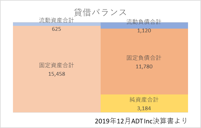 2019年決算書におけるADT貸借バランス