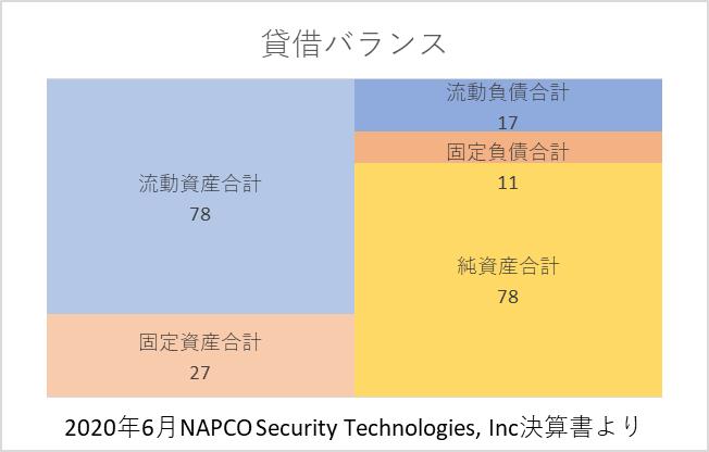 2020年決算書におけるNSSC貸借バランス