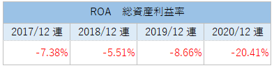 DDDのROA（総資産利益率）推移