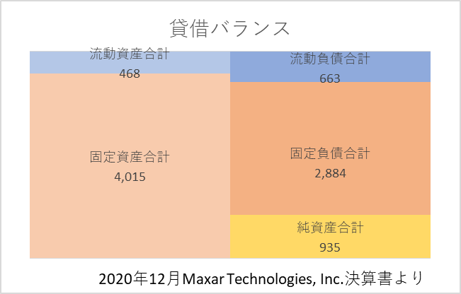 2020年決算書におけるMAXR貸借バランス