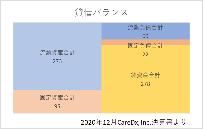 2020年決算書におけるCDNA貸借バランス