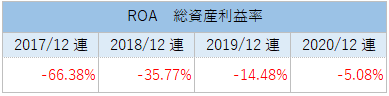 CDNAのROA（総資産利益率）推移