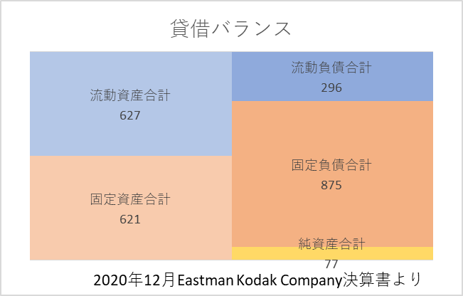 2020年決算書におけるKODK貸借バランス