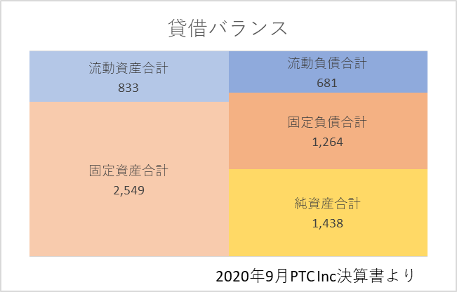 2020年決算書におけるPTC貸借バランス