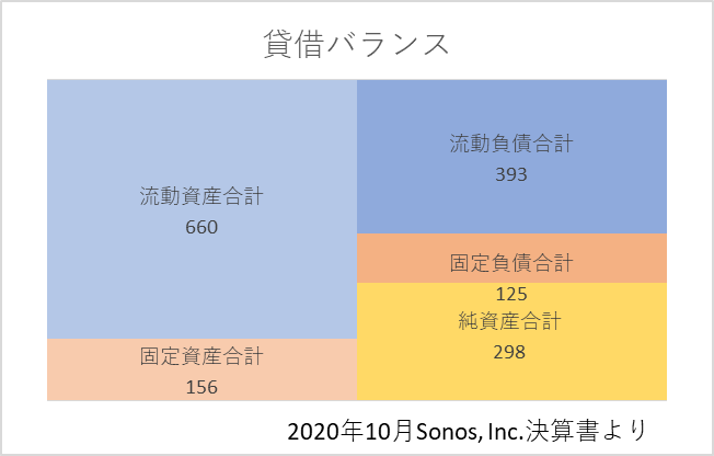 2020年決算書におけるSONO貸借バランス