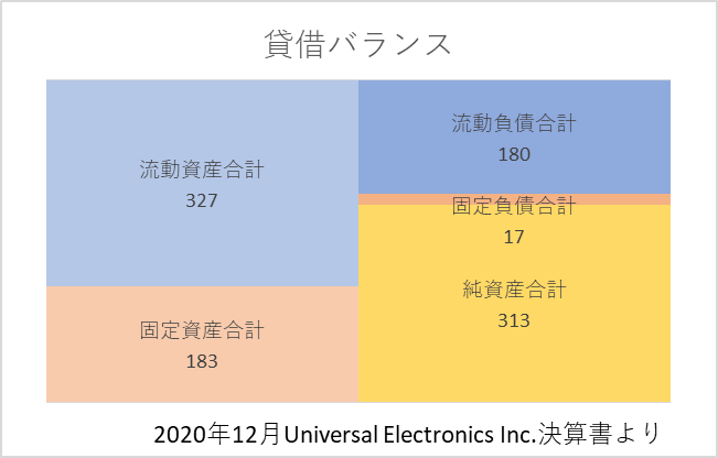 2021年決算書におけるUEIC貸借バランス