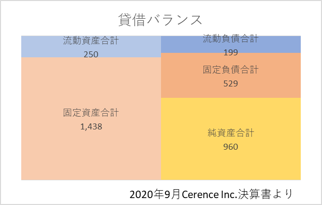 2020年決算書におけるCRNC貸借バランス