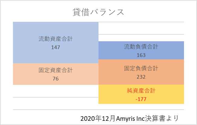 2020年決算書におけるAMRS貸借バランス