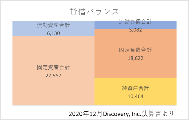 2020年決算書におけるDISCA貸借バランス