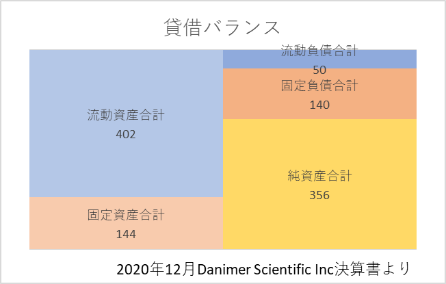 2020年決算書におけるDNMR貸借バランス