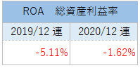 DNMRのROA（総資産利益率）推移（2020年）