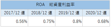 METのROA（総資産利益率）推移（2017～2020年）