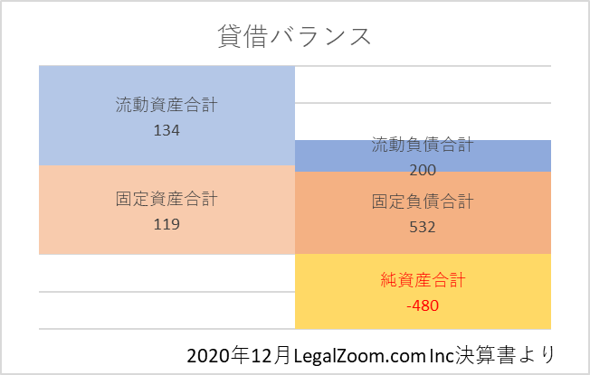 2020年決算書におけるLZ貸借バランス