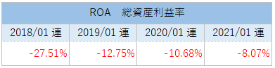 OKTAのROA（総資産利益率）推移【2021年】