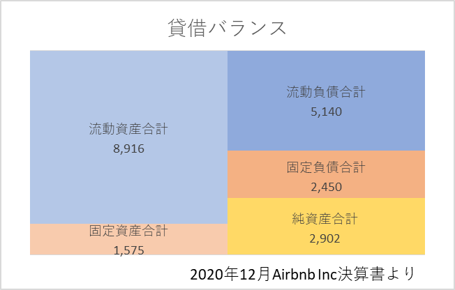 2020年決算書におけるABNB貸借バランス