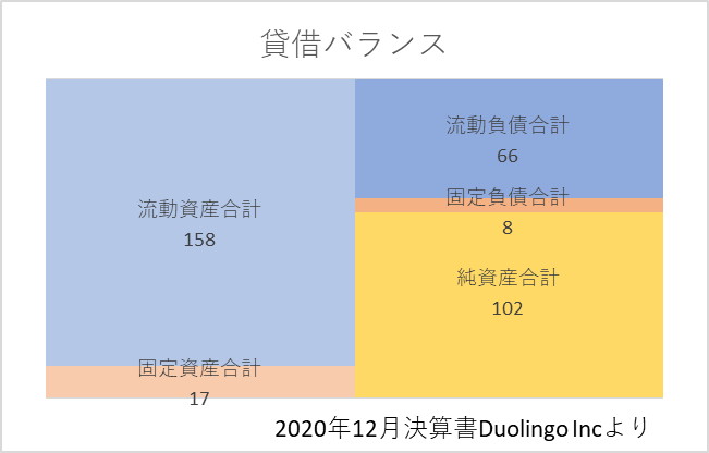 2020年決算書におけるDUOL貸借バランス