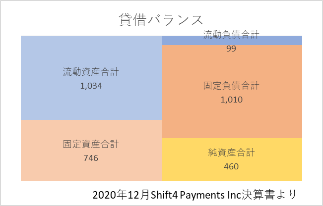 2020年決算書におけるFOUR貸借バランス