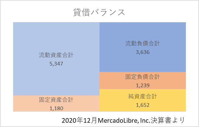 2020年決算書におけるMELI貸借バランス