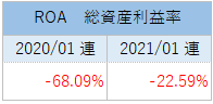 SのROA（総資産利益率）推移【2021年】