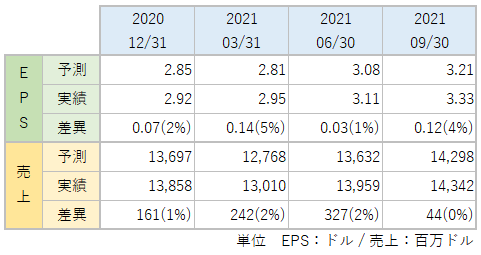 ABBVのEPS・売上_アナリスト予想と実績比較_2109