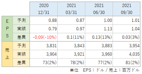 BKのEPS・売上_アナリスト予想と実績比較_2109