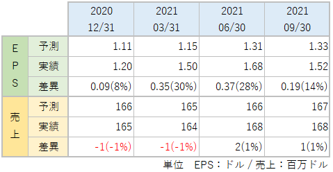 BOHのEPS・売上_アナリスト予想と実績比較_2109