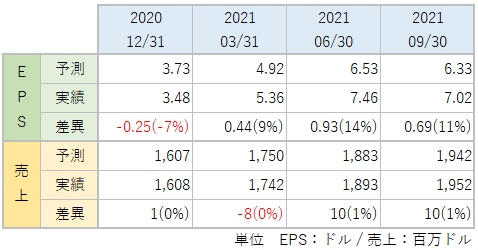 CMGのEPS・売上_アナリスト予想と実績比較_2109