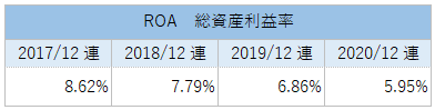 CMGのROA（総資産利益率）推移_2020