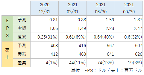 CROXのEPS・売上_アナリスト予想と実績比較_2109