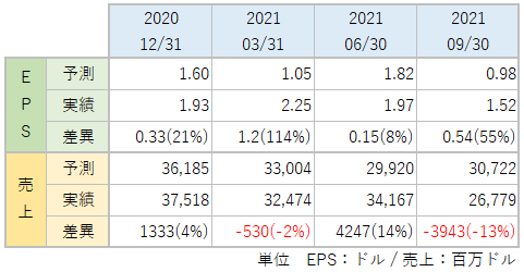 GMのEPS・売上_アナリスト予想と実績比較_2109
