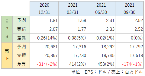 IBMのEPS・売上_アナリスト予想と実績比較_2109