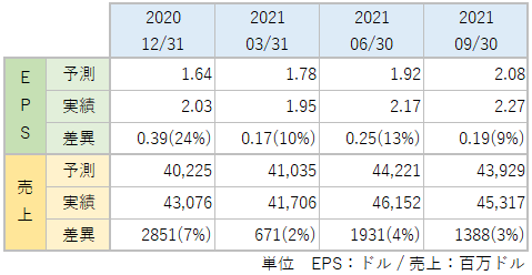 MSFTのEPS・売上_アナリスト予想と実績比較_2109