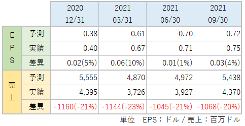 NEEのEPS・売上_アナリスト予想と実績比較_2109