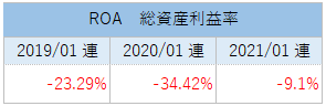 SNOWのROA（総資産利益率）推移_2021
