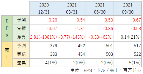 TDOCのEPS・売上_アナリスト予想と実績比較_2109