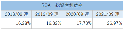 AAPLのROA（総資産利益率）推移_2021