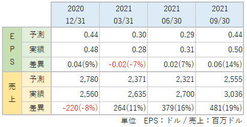AESのEPS・売上_アナリスト予想と実績比較_2109