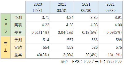 AMGのEPS・売上_アナリスト予想と実績比較_2109