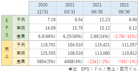 AMZNのEPS・売上_アナリスト予想と実績比較_2109