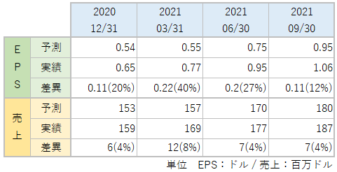 AOSLのEPS・売上_アナリスト予想と実績比較_2109