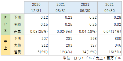 AZEKのEPS・売上_アナリスト予想と実績比較_2109