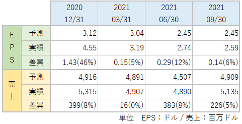 BDXのEPS・売上_アナリスト予想と実績比較_2109