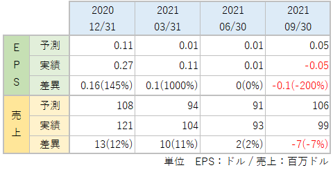 CASAのEPS・売上_アナリスト予想と実績比較_2109