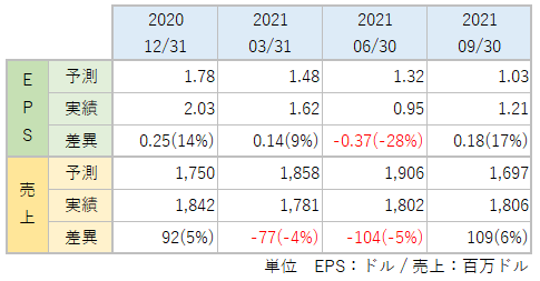 CLXのEPS・売上_アナリスト予想と実績比較_2109