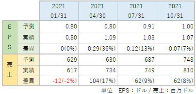 CPRTのEPS・売上_アナリスト予想と実績比較_2109