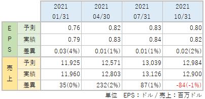 CSCOのEPS・売上_アナリスト予想と実績比較_2109