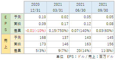 DDDのEPS・売上_アナリスト予想と実績比較_2109