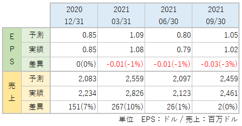 ESのEPS・売上_アナリスト予想と実績比較_2109
