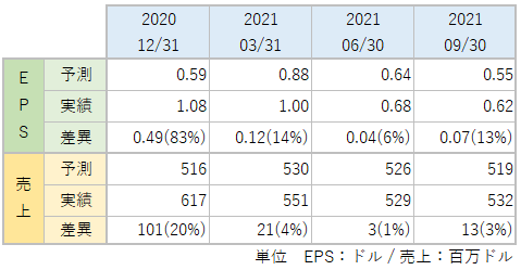 ETSYのEPS・売上_アナリスト予想と実績比較_2109