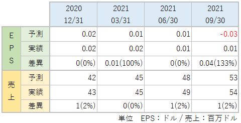 FROGのEPS・売上_アナリスト予想と実績比較_2109